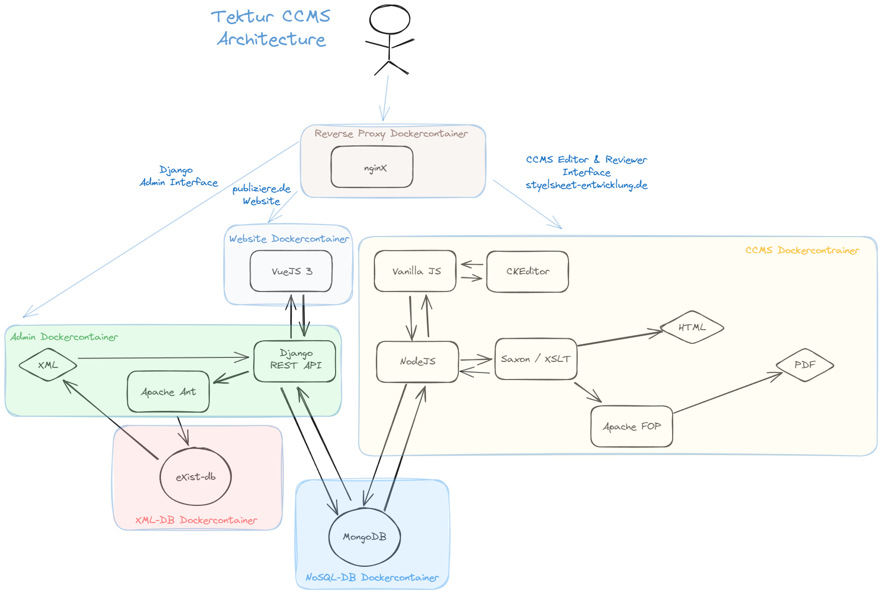 Architecture Diagram