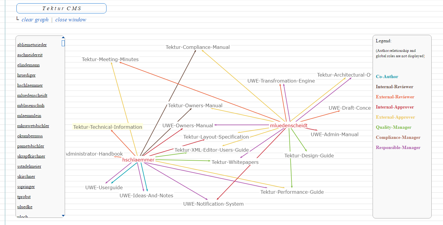 User Graph